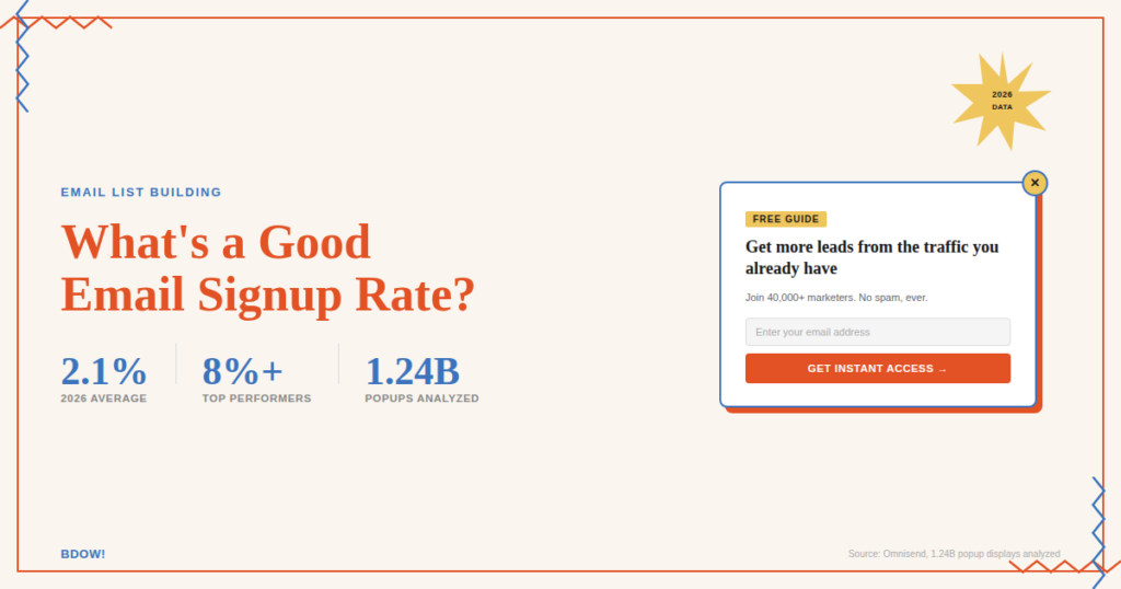 What's a good email signup rate - 2026 benchmark graphic showing 2.1% average opt-in rate, 8%+ top performers, and 1.24 billion popups analyzed, with BDOW popup mockup example