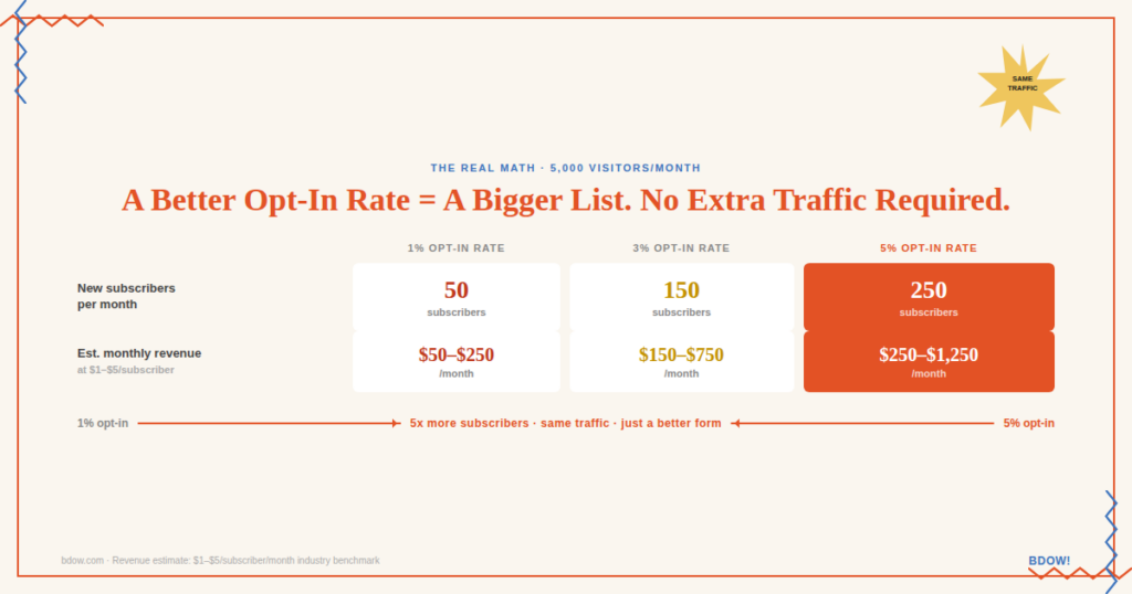 Table showing email list growth math at 5000 monthly visitors - 1% opt-in rate yields 50 subscribers and up to 250 dollars per month, 3% yields 150 subscribers and up to 750 dollars, 5% yields 250 subscribers and up to 1250 dollars per month