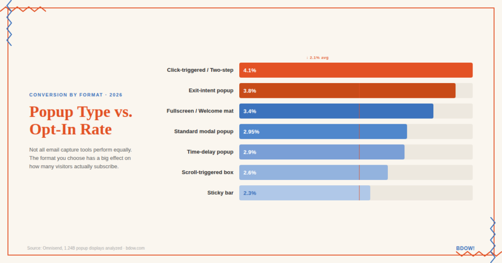 Bar chart comparing email opt-in rates by popup type in 2026 - click-triggered two-step at 4.1%, exit-intent at 3.8%, fullscreen welcome mat at 3.4%, standard modal at 2.95%, time-delay at 2.9%, scroll-triggered at 2.6%, sticky bar at 2.3%