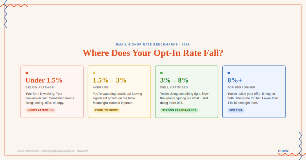 Email signup rate benchmark tiers for 2026 - four performance levels: under 1.5% below average, 1.5 to 3% average, 3 to 8% well optimized, and 8% plus top performer