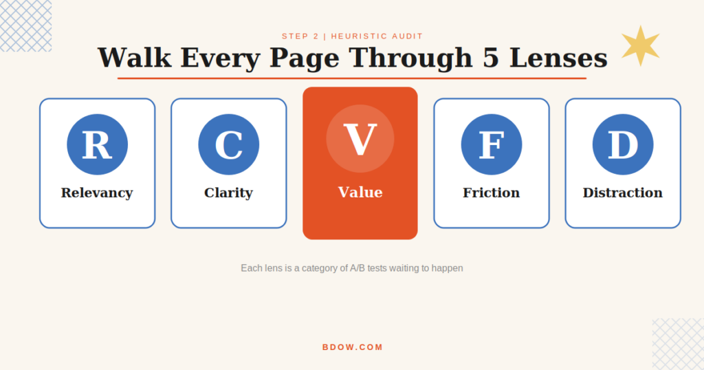 The 5-lens heuristic audit framework for A/B testing: Relevancy, Clarity, Value, Friction, Distraction