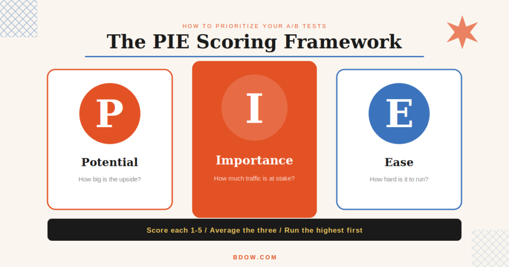 PIE scoring framework for prioritizing A/B tests: Potential, Importance, Ease