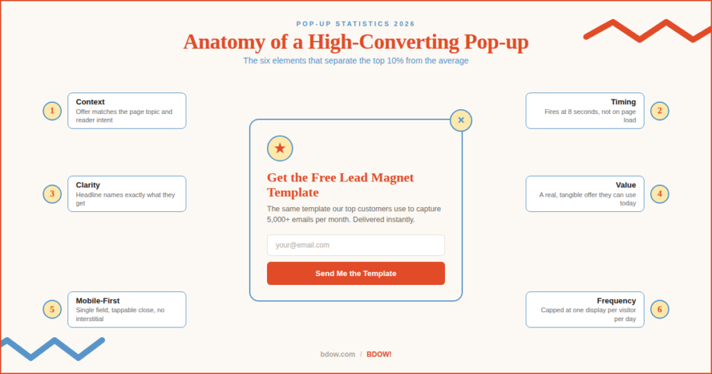 Anatomy of a high-converting pop-up with the six key elements labeled