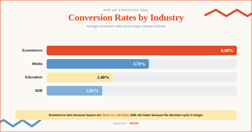 Bar chart showing pop-up conversion rates by industry in 2026