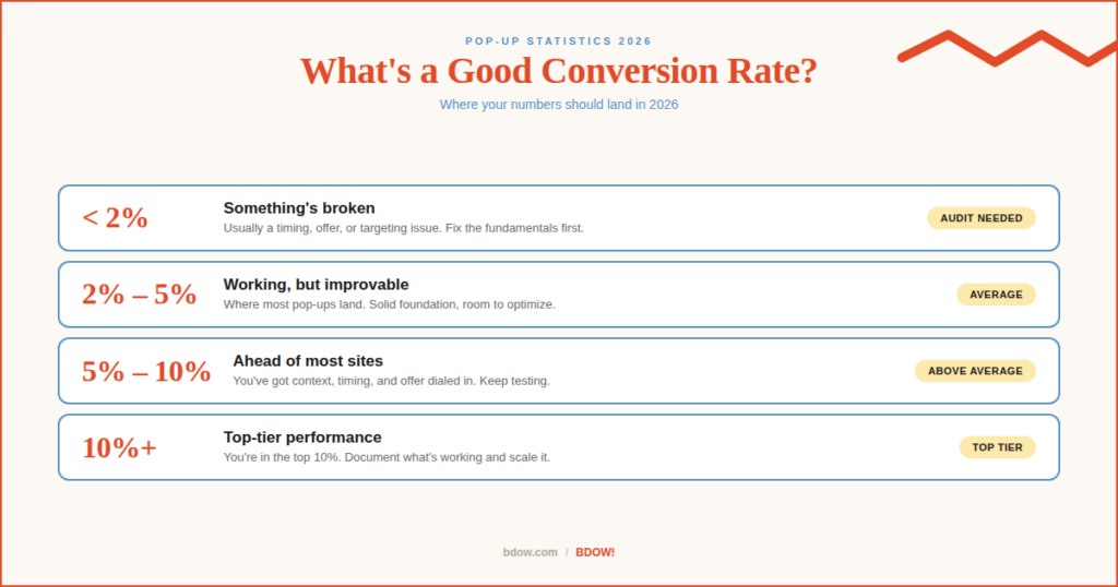 Pop-up conversion rate benchmarks for 2026 by performance tier