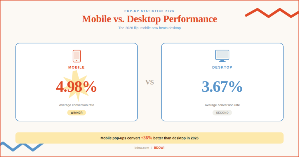 Comparison of mobile and desktop pop-up conversion rates in 2026