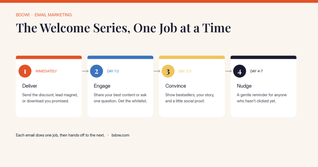 Four-email welcome series sequence mapped by goal: deliver, engage, convince, nudge.
