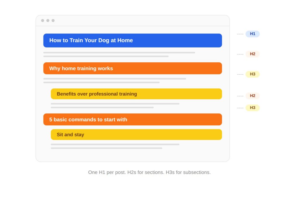 Blog post header hierarchy showing H1 title, H2 section headers, and H3 subsection headers with color-coded labels.