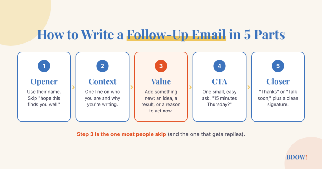 The 5 parts of a follow-up email: opener, context, value, call to action, closer