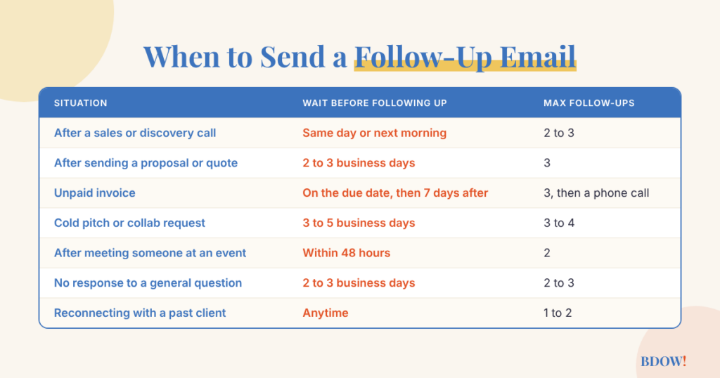 When to send a follow-up email: timing cheat sheet by situation