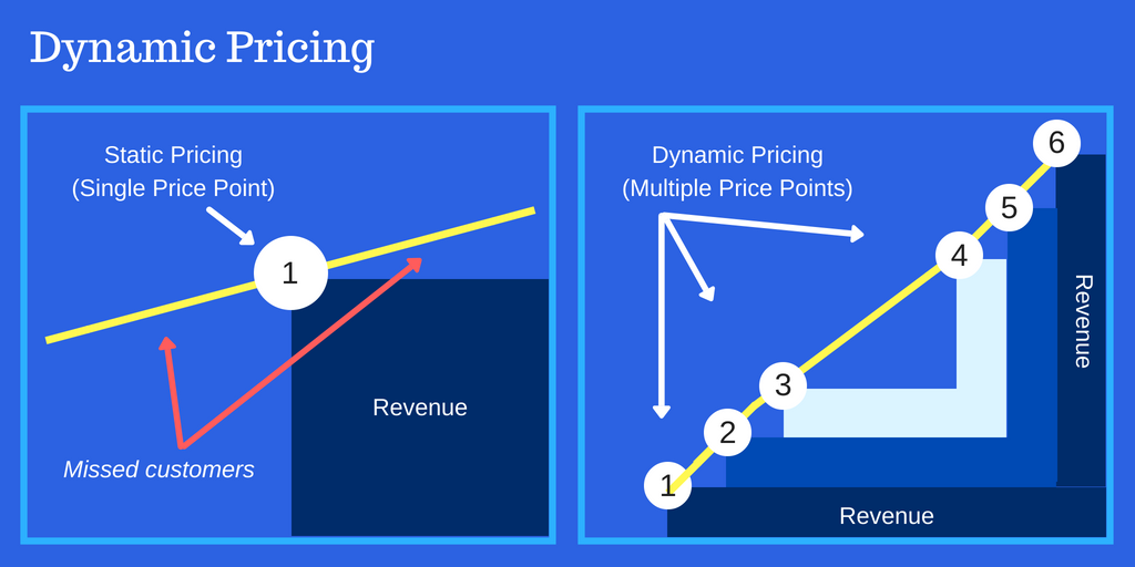 graphic of dynamic pricing. 