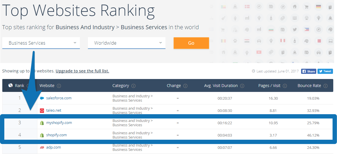 Screenshot showing Shopify's ranking among the top websites