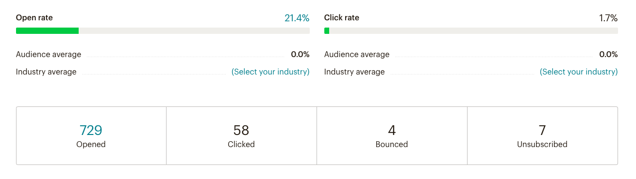 Screenshot showing Mailchimp open rate data.