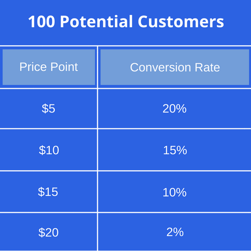 graphic of 100 potential customers.