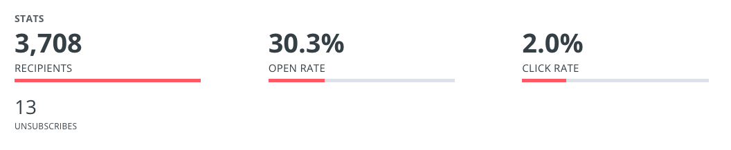 Screenshot showing Kit open rate data.