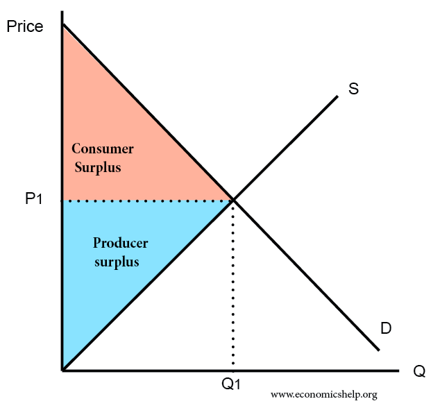 Graphic chart explaining surplus.