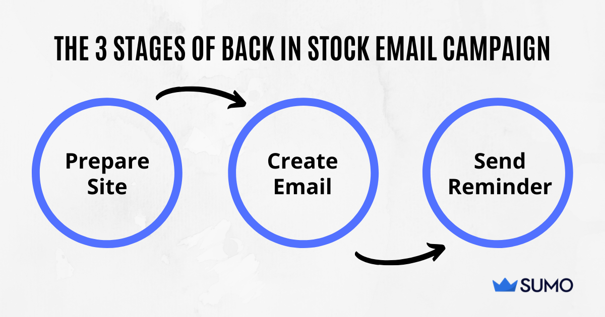 Screenshot of the 3 stages of back in stock email campaign