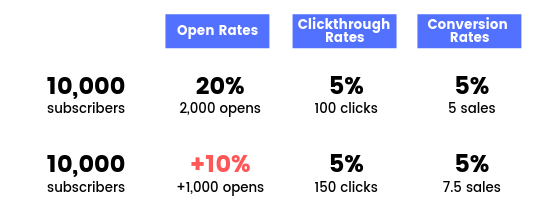 Screenshot showing data on open rates, clickthrough rates, and conversion rates. 