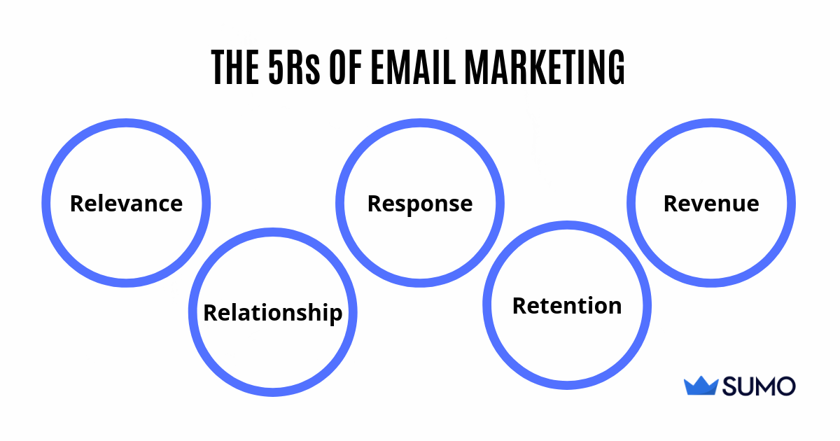 Screenshot of the 5Rs of email marketing