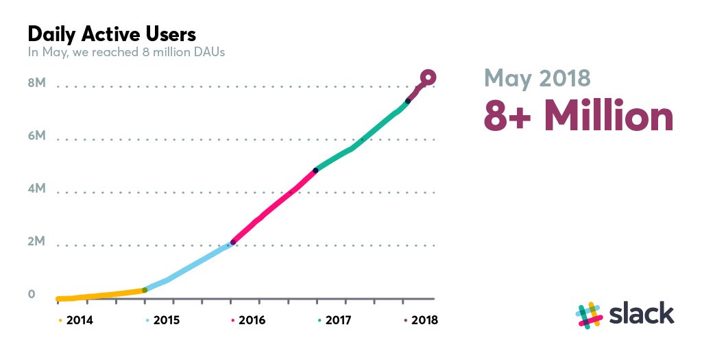 Screenshot showing Slack's growth