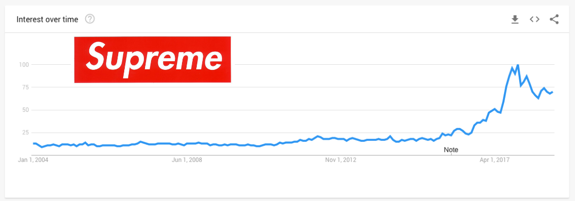 Screenshot showing Google Trend of Supreme
