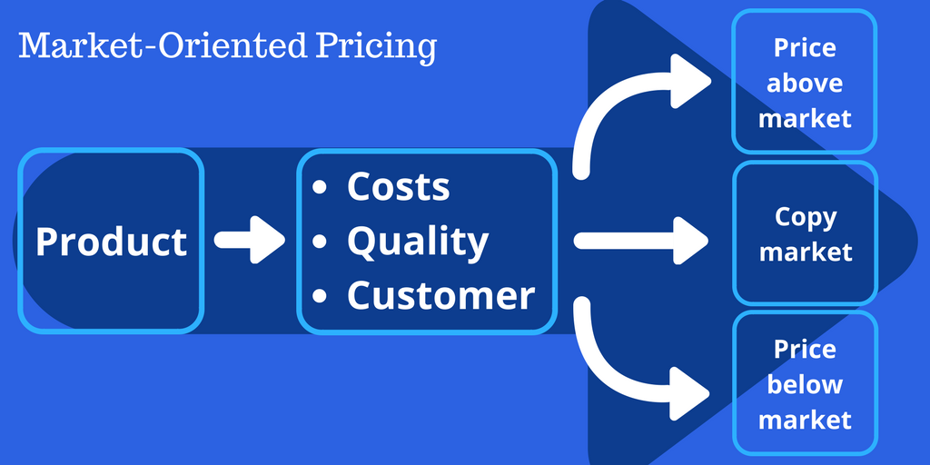 graphic of Market-Oriented Pricing