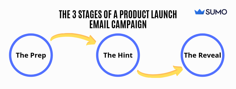 Screenshot of the 3 stages of a product launch email campaign