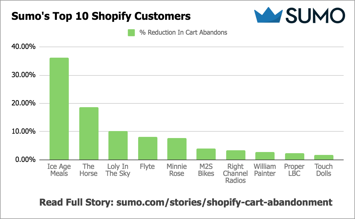 Graph showing Sumo's top 10 shopify customers