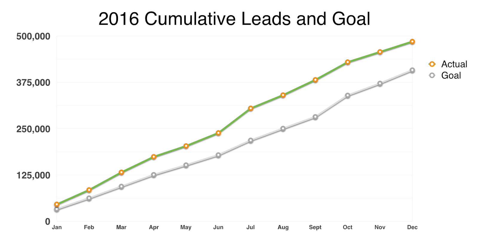 Screenshot of I Will Teach You To Be Rich's cumulative leads volume compared to the goal of the year