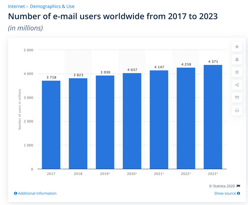 Screenshot number of e-mail users worldwide from 2017-2023