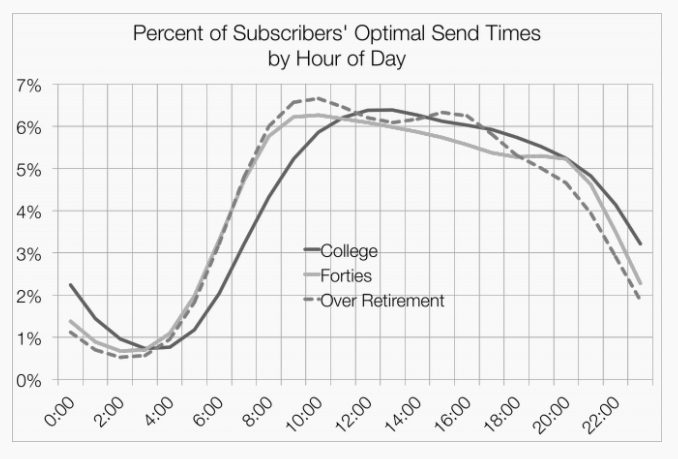 Graph showing percent of subscribers' optimal send times by hour of day