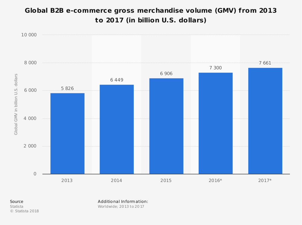 Graph showing b2b ecommerce merchandise volume stats