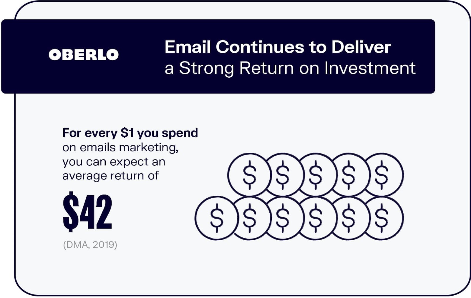 Graphic showing that for every $1 you spend on emails marketing, you can expect an average return of $42. 