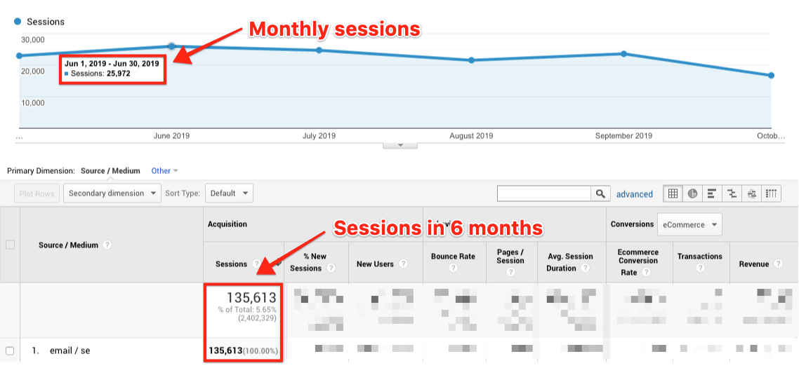 Best Email Subject Lines: Screenshot of graph showing the number of monthly sessions on Sumo's website