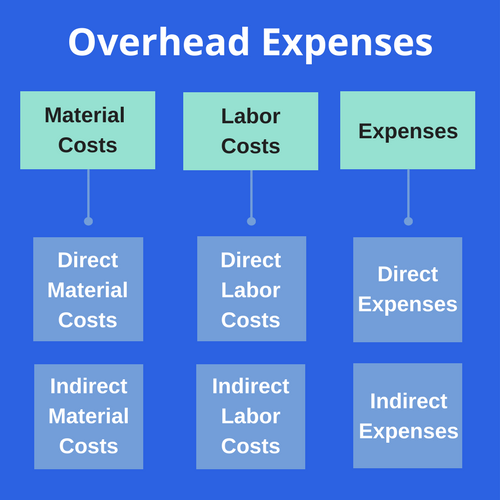 Graphic explaining overhead expenses