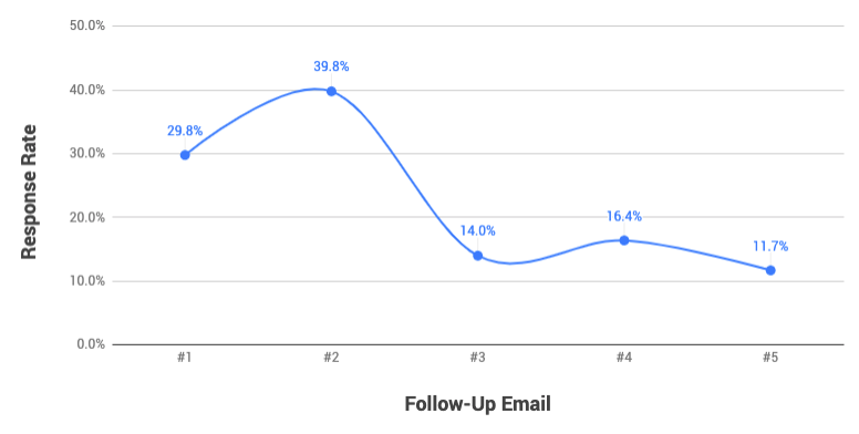 Screenshot of Sumo's follow-up email response rate results
