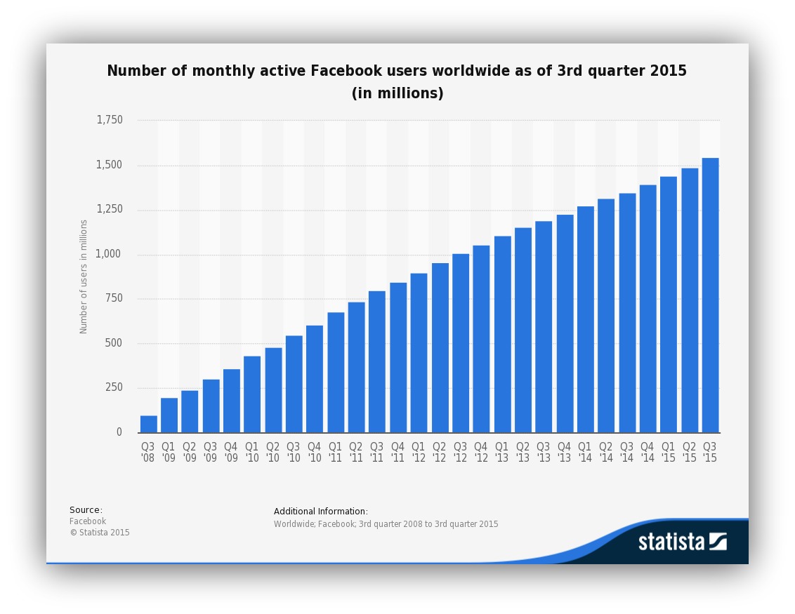 Screenshot showing number of monthly active facebook users in q3 2015