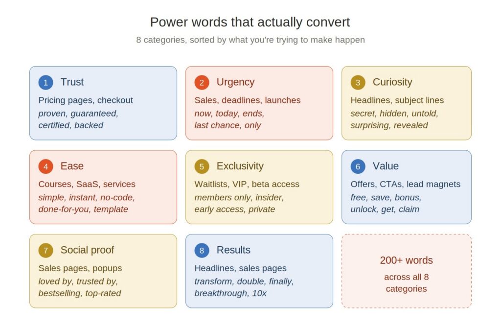 8 categories of power words that convert: trust, urgency, curiosity, ease, exclusivity, value, social proof, results