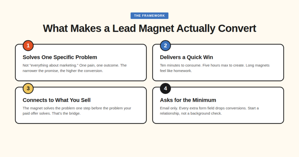 The 4 principles of a high-converting lead magnet: specific problem, quick win, connects to offer, asks for minimum